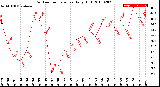 Milwaukee Weather Outdoor Temperature<br>Daily High