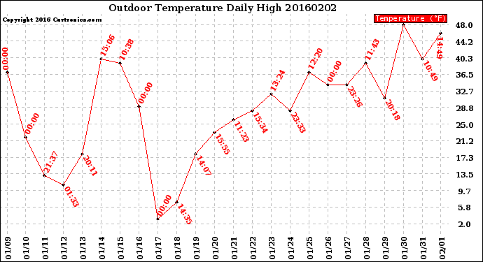 Milwaukee Weather Outdoor Temperature<br>Daily High