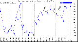 Milwaukee Weather Outdoor Temperature<br>Daily Low