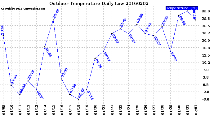 Milwaukee Weather Outdoor Temperature<br>Daily Low