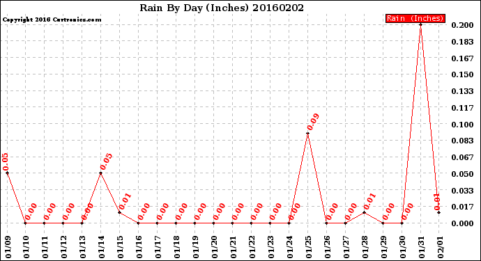 Milwaukee Weather Rain<br>By Day<br>(Inches)
