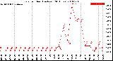 Milwaukee Weather Rain<br>per Hour<br>(Inches)<br>(24 Hours)