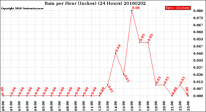 Milwaukee Weather Rain<br>per Hour<br>(Inches)<br>(24 Hours)