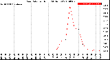 Milwaukee Weather Rain Rate<br>per Hour<br>(24 Hours)