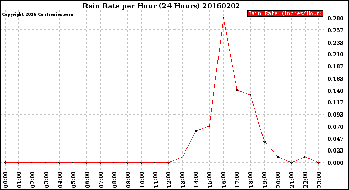 Milwaukee Weather Rain Rate<br>per Hour<br>(24 Hours)