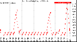 Milwaukee Weather Rain Rate<br>Daily High