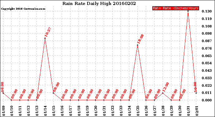 Milwaukee Weather Rain Rate<br>Daily High