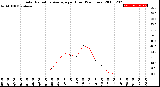 Milwaukee Weather Solar Radiation Average<br>per Hour<br>(24 Hours)