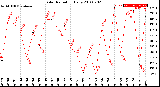 Milwaukee Weather Solar Radiation<br>Daily