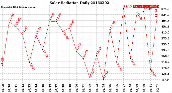 Milwaukee Weather Solar Radiation<br>Daily