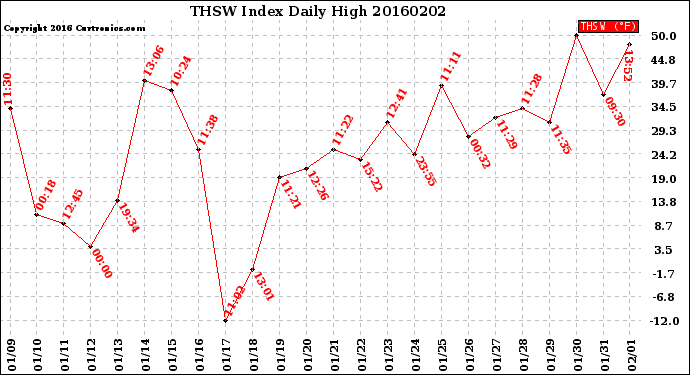 Milwaukee Weather THSW Index<br>Daily High