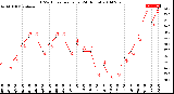 Milwaukee Weather THSW Index<br>per Hour<br>(24 Hours)