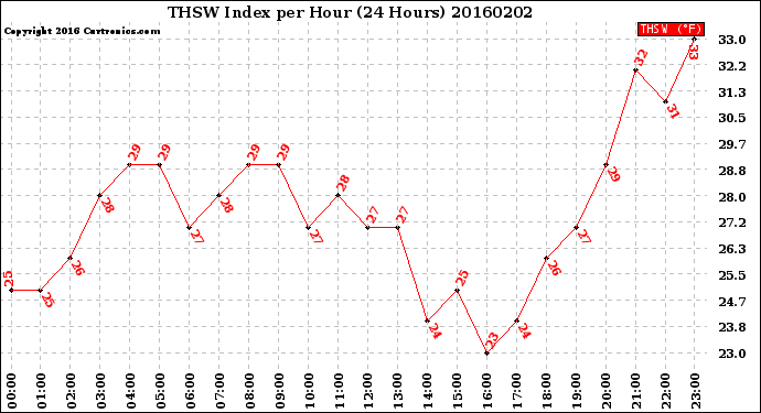 Milwaukee Weather THSW Index<br>per Hour<br>(24 Hours)