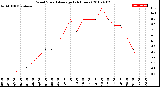 Milwaukee Weather Wind Speed<br>Average<br>(24 Hours)