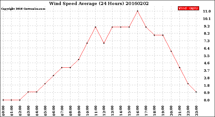 Milwaukee Weather Wind Speed<br>Average<br>(24 Hours)