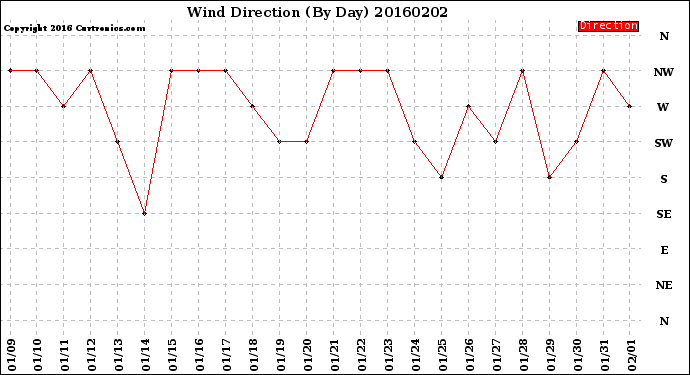 Milwaukee Weather Wind Direction<br>(By Day)