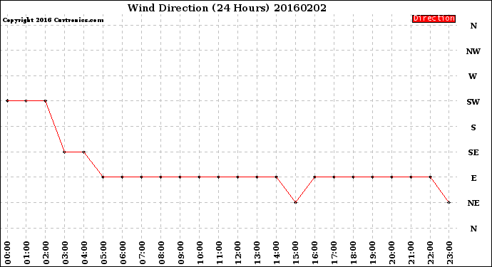 Milwaukee Weather Wind Direction<br>(24 Hours)