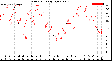 Milwaukee Weather Wind Speed<br>Daily High