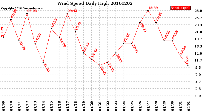 Milwaukee Weather Wind Speed<br>Daily High
