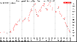 Milwaukee Weather Wind Speed<br>Hourly High<br>(24 Hours)