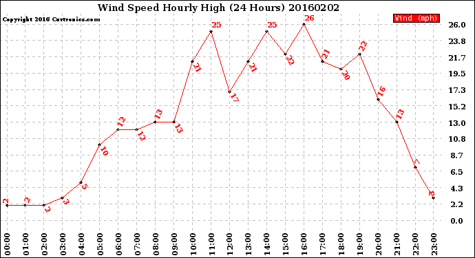 Milwaukee Weather Wind Speed<br>Hourly High<br>(24 Hours)