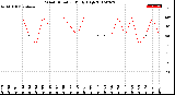 Milwaukee Weather Wind Direction<br>Daily High