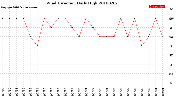 Milwaukee Weather Wind Direction<br>Daily High