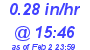 Milwaukee Weather Rain Rate Today