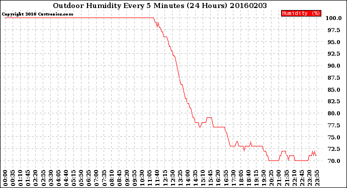 Milwaukee Weather Outdoor Humidity<br>Every 5 Minutes<br>(24 Hours)