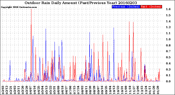 Milwaukee Weather Outdoor Rain<br>Daily Amount<br>(Past/Previous Year)