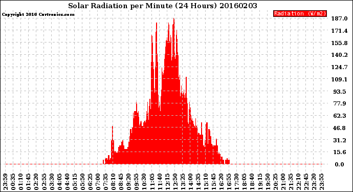 Milwaukee Weather Solar Radiation<br>per Minute<br>(24 Hours)