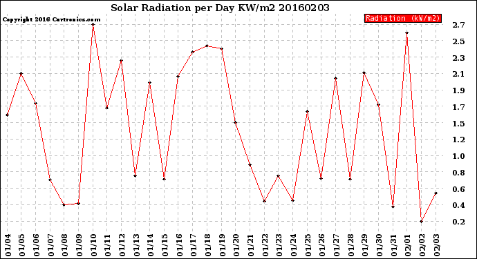 Milwaukee Weather Solar Radiation<br>per Day KW/m2