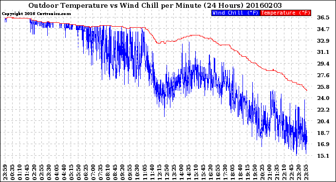 Milwaukee Weather Outdoor Temperature<br>vs Wind Chill<br>per Minute<br>(24 Hours)