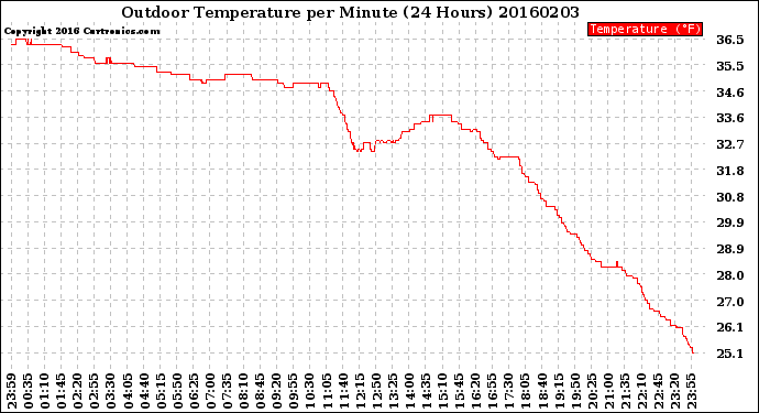 Milwaukee Weather Outdoor Temperature<br>per Minute<br>(24 Hours)