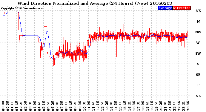Milwaukee Weather Wind Direction<br>Normalized and Average<br>(24 Hours) (New)