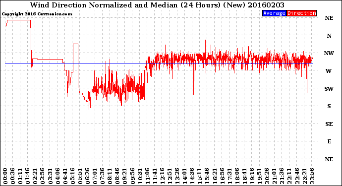 Milwaukee Weather Wind Direction<br>Normalized and Median<br>(24 Hours) (New)