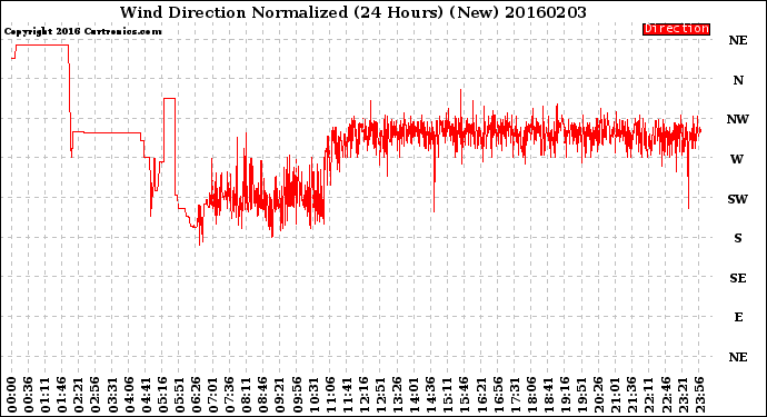 Milwaukee Weather Wind Direction<br>Normalized<br>(24 Hours) (New)