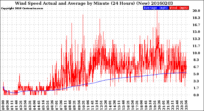 Milwaukee Weather Wind Speed<br>Actual and Average<br>by Minute<br>(24 Hours) (New)