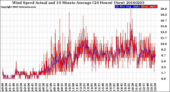 Milwaukee Weather Wind Speed<br>Actual and 10 Minute<br>Average<br>(24 Hours) (New)