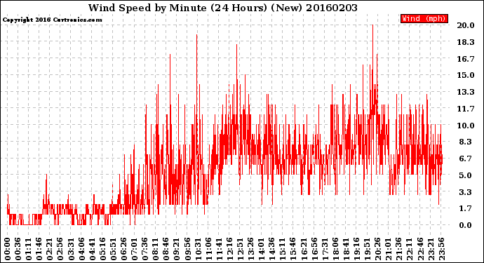 Milwaukee Weather Wind Speed<br>by Minute<br>(24 Hours) (New)