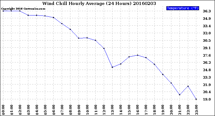 Milwaukee Weather Wind Chill<br>Hourly Average<br>(24 Hours)
