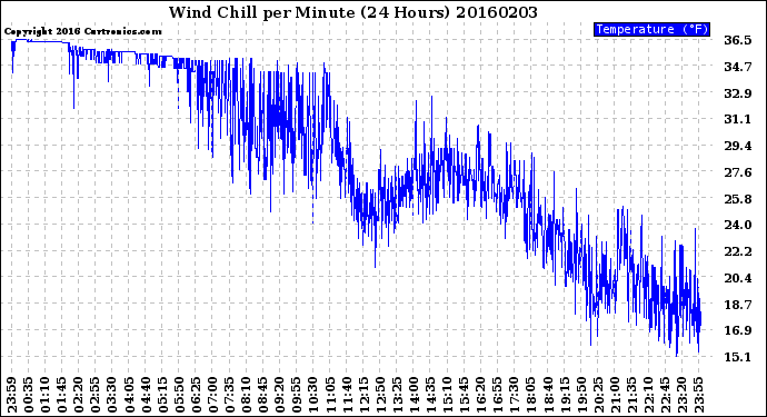 Milwaukee Weather Wind Chill<br>per Minute<br>(24 Hours)