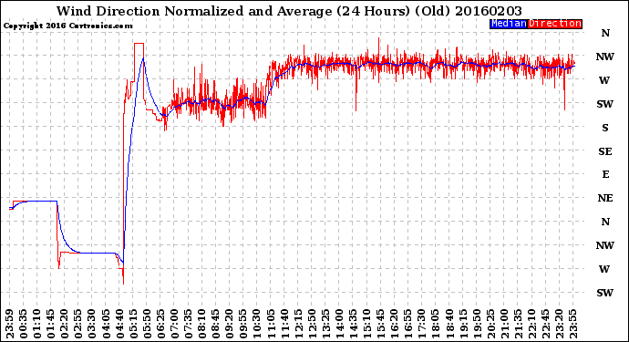 Milwaukee Weather Wind Direction<br>Normalized and Average<br>(24 Hours) (Old)