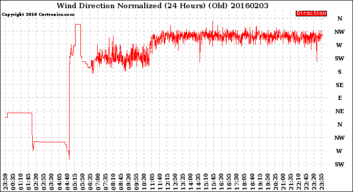 Milwaukee Weather Wind Direction<br>Normalized<br>(24 Hours) (Old)