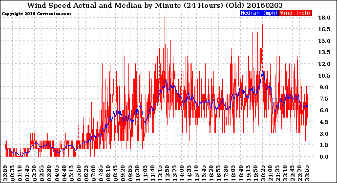 Milwaukee Weather Wind Speed<br>Actual and Median<br>by Minute<br>(24 Hours) (Old)