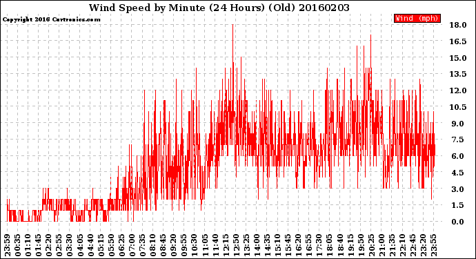Milwaukee Weather Wind Speed<br>by Minute<br>(24 Hours) (Old)