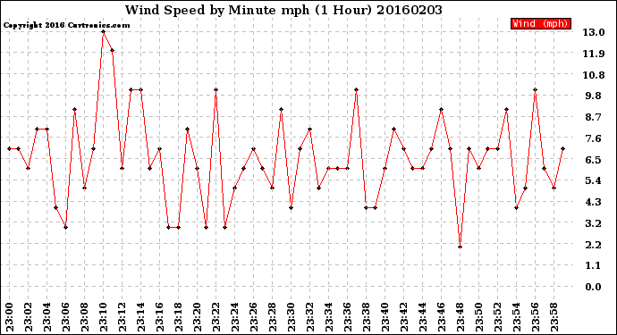 Milwaukee Weather Wind Speed<br>by Minute mph<br>(1 Hour)