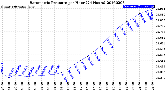 Milwaukee Weather Barometric Pressure<br>per Hour<br>(24 Hours)