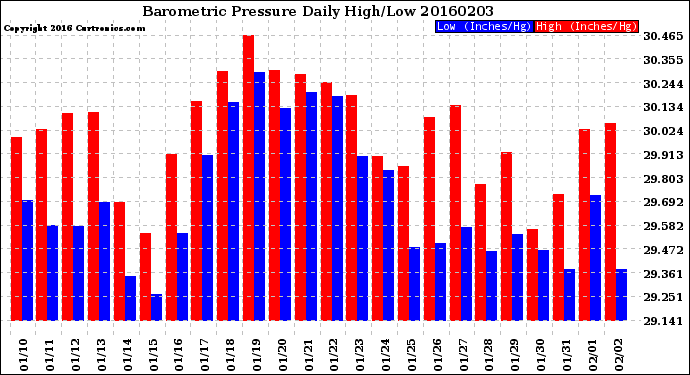 Milwaukee Weather Barometric Pressure<br>Daily High/Low