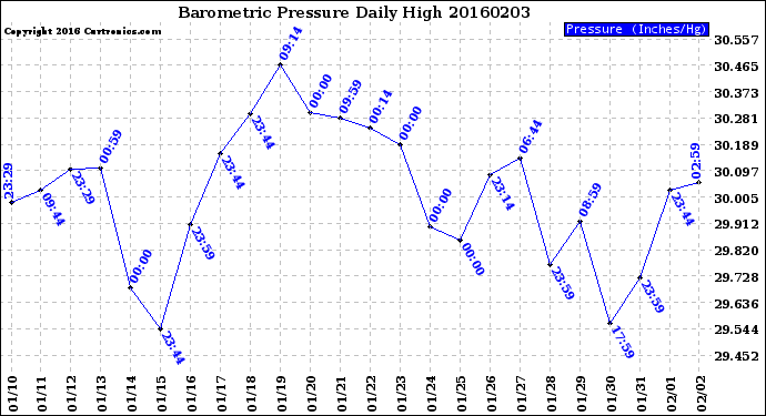 Milwaukee Weather Barometric Pressure<br>Daily High
